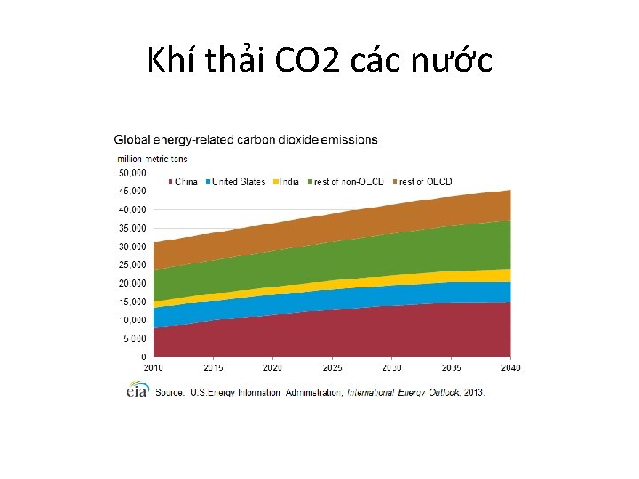 Khí thải CO 2 các nước 