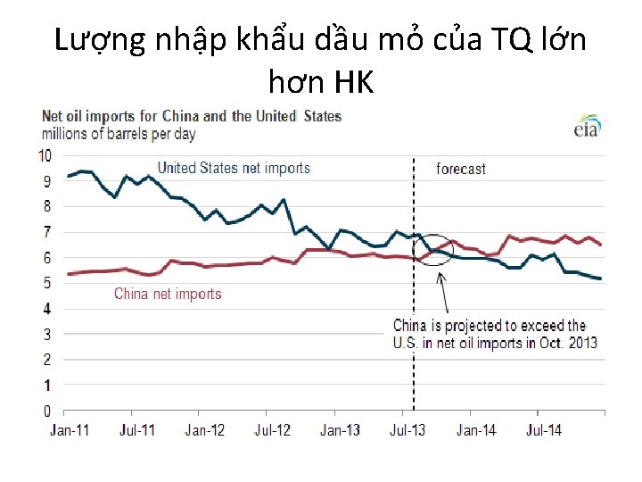 Lượng nhập khẩu dầu mỏ của TQ lớn hơn HK 