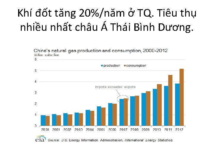 Khí đốt tăng 20%/năm ở TQ. Tiêu thụ nhiều nhất châu Á Thái Bình