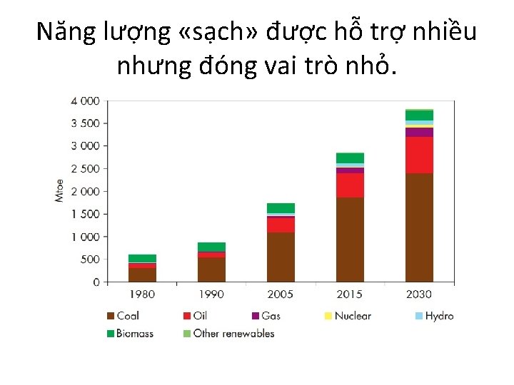 Năng lượng «sạch» được hỗ trợ nhiều nhưng đóng vai trò nhỏ. 