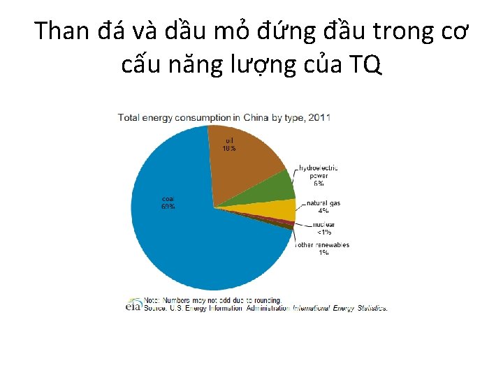 Than đá và dầu mỏ đứng đầu trong cơ cấu năng lượng của TQ