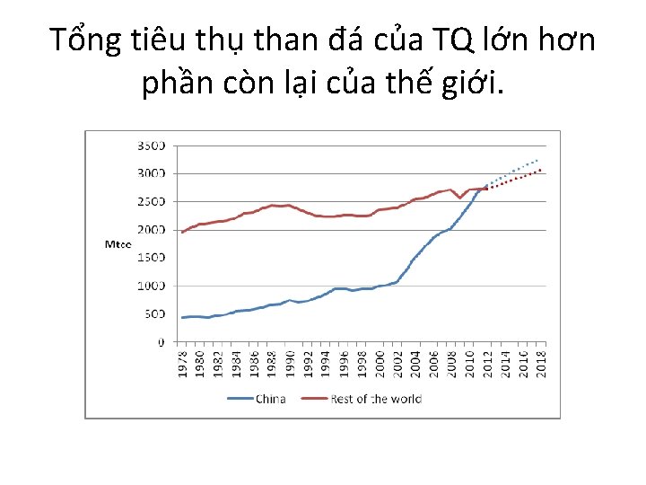 Tổng tiêu thụ than đá của TQ lớn hơn phần còn lại của thế