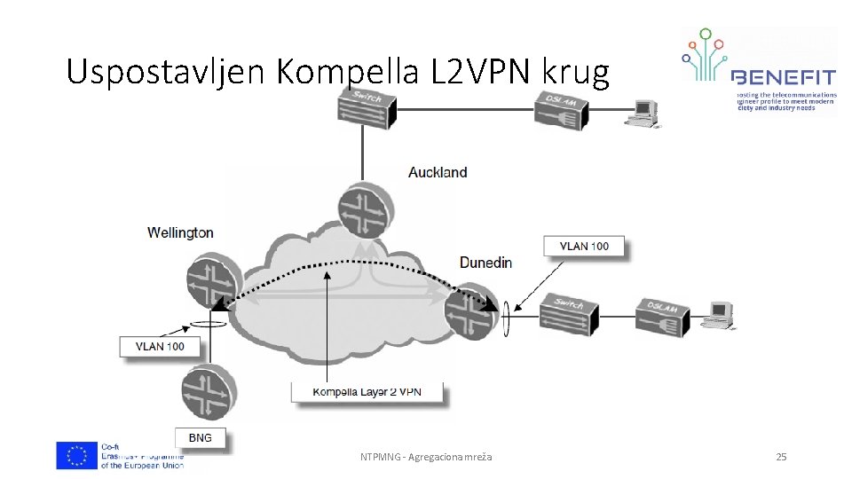 Uspostavljen Kompella L 2 VPN krug NTPMNG - Agregaciona mreža 25 