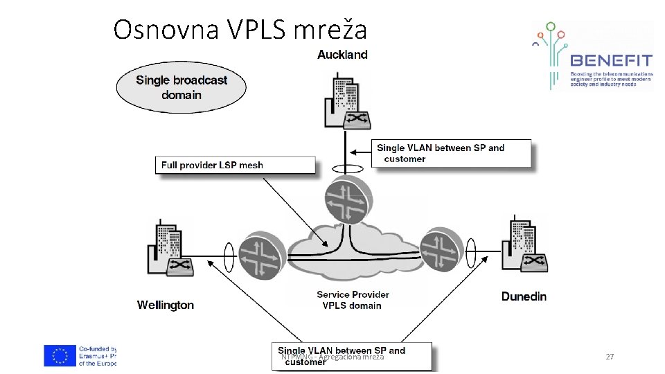 Osnovna VPLS mreža NTPMNG - Agregaciona mreža 27 