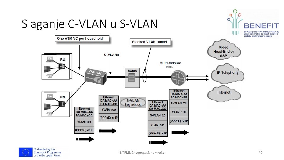 Slaganje C-VLAN u S-VLAN NTPMNG - Agregaciona mreža 40 