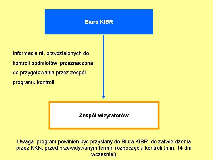 Biuro KIBR Informacja nt. przydzielonych do kontroli podmiotów, przeznaczona do przygotowania przez zespół programu