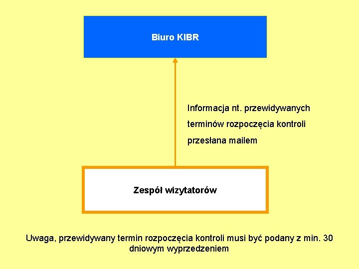 Biuro KIBR Informacja nt. przewidywanych terminów rozpoczęcia kontroli przesłana mailem Zespół wizytatorów Uwaga, przewidywany