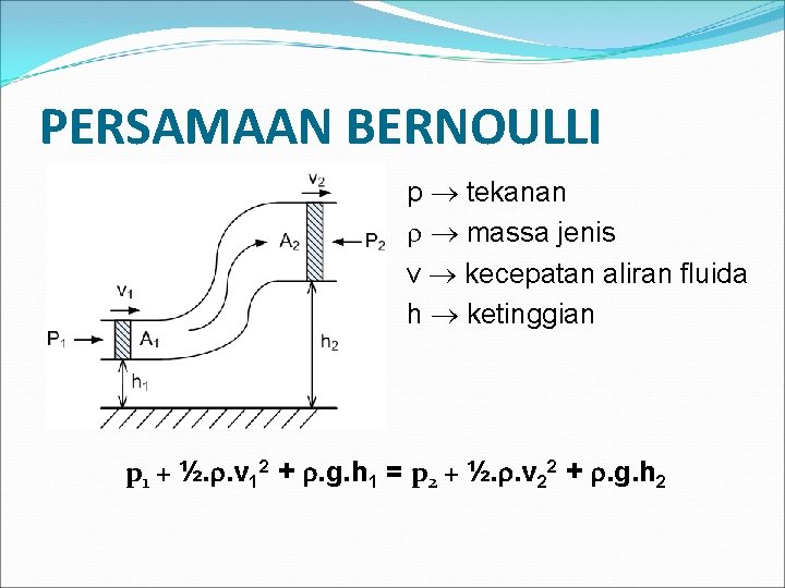 PERSAMAAN BERNOULLI p tekanan massa jenis v kecepatan aliran fluida h ketinggian p 1