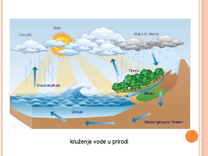 kruženje vode u prirodi 