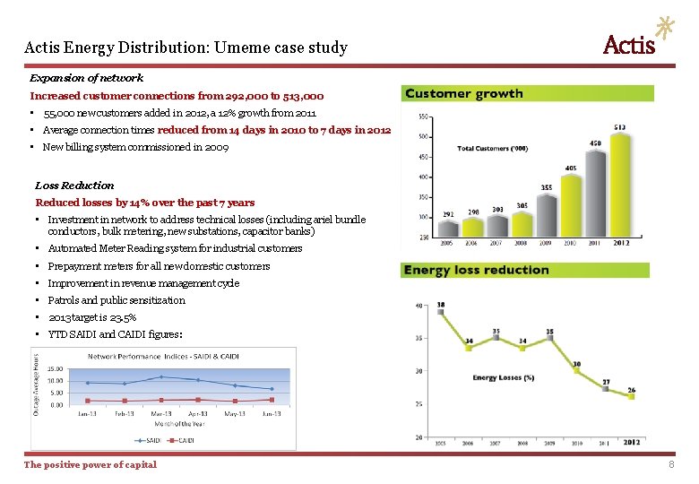 Actis Energy Distribution: Umeme case study Expansion of network Increased customer connections from 292,