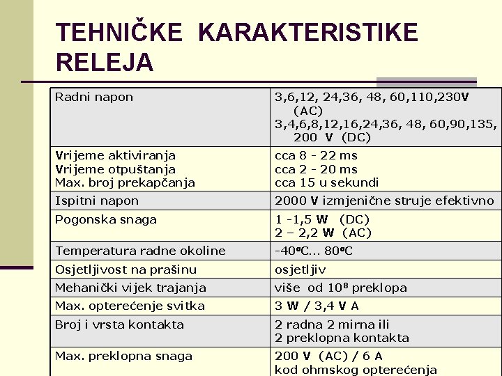 TEHNIČKE KARAKTERISTIKE RELEJA Radni napon 3, 6, 12, 24, 36, 48, 60, 110, 230