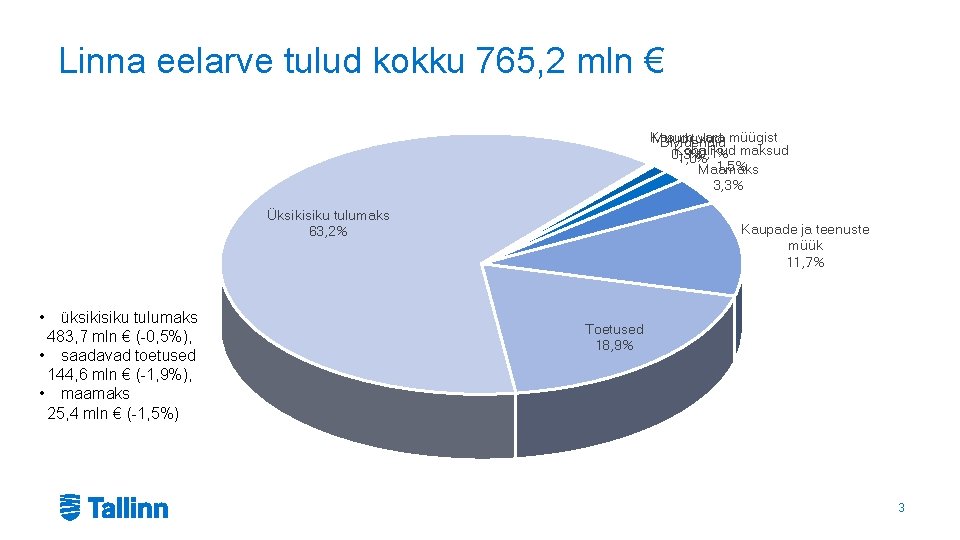 Linna eelarve tulud kokku 765, 2 mln € Kasum vara müügist Muud tulud Dividendid