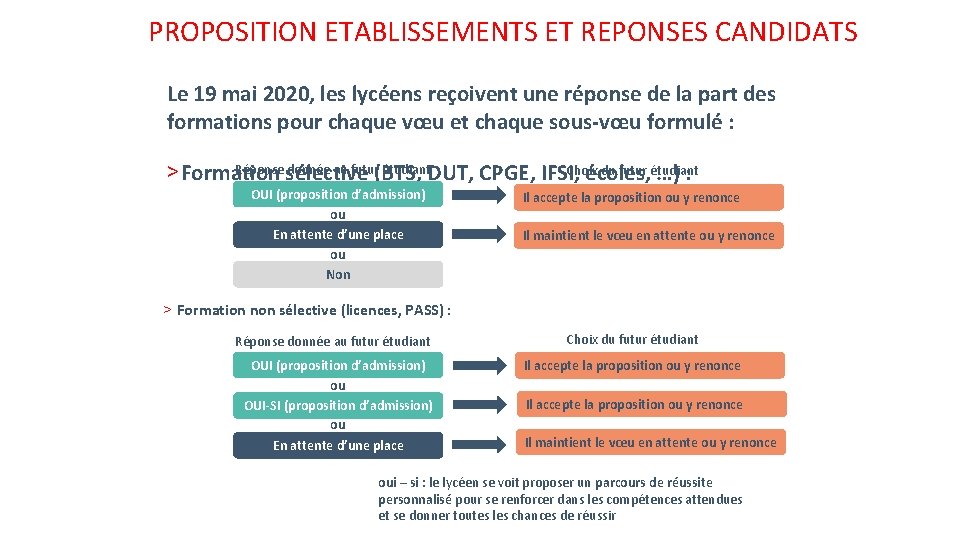 PROPOSITION ETABLISSEMENTS ET REPONSES CANDIDATS Le 19 mai 2020, les lycéens reçoivent une réponse