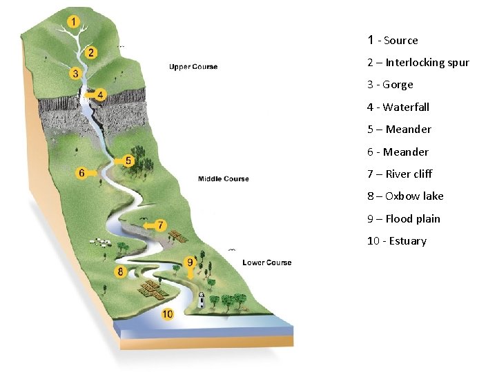 1 - Source 2 – Interlocking spur 3 - Gorge 4 - Waterfall 5