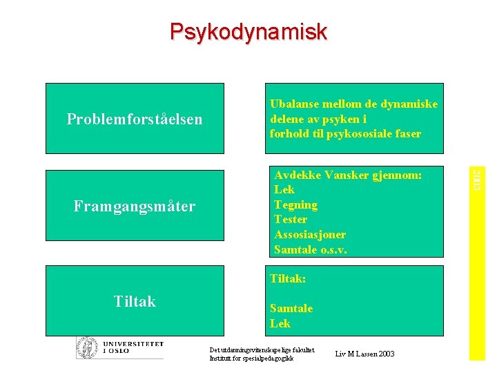 Psykodynamisk Problemforståelsen Avdekke Vansker gjennom: Lek Tegning Tester Assosiasjoner Samtale o. s. v. Tiltak: