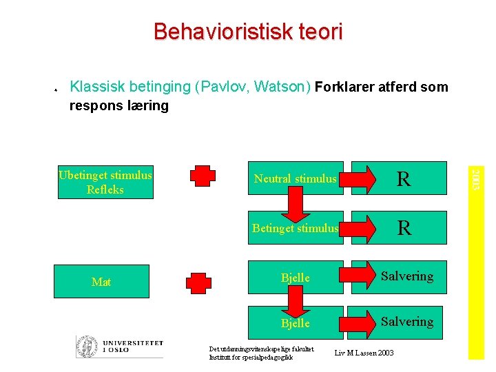 Behavioristisk teori ò Klassisk betinging (Pavlov, Watson) Forklarer atferd som respons læring Mat Neutral