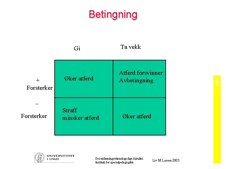 Betingning Ta vekk Gi Øker atferd _ Forsterker Straff minsker atferd Øker atferd Det