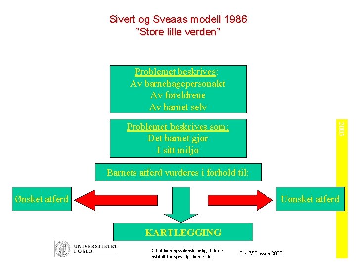 Sivert og Sveaas modell 1986 ”Store lille verden” Problemet beskrives: Av barnehagepersonalet Av foreldrene