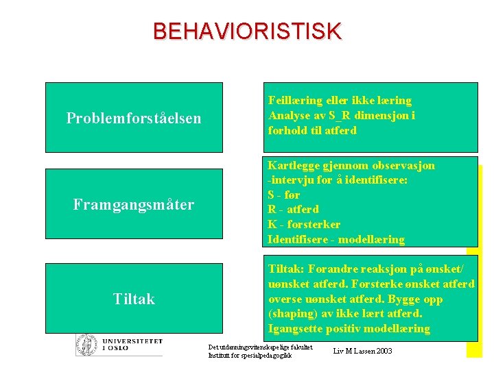 BEHAVIORISTISK Problemforståelsen Tiltak Kartlegge gjennom observasjon -intervju for å identifisere: S - før R