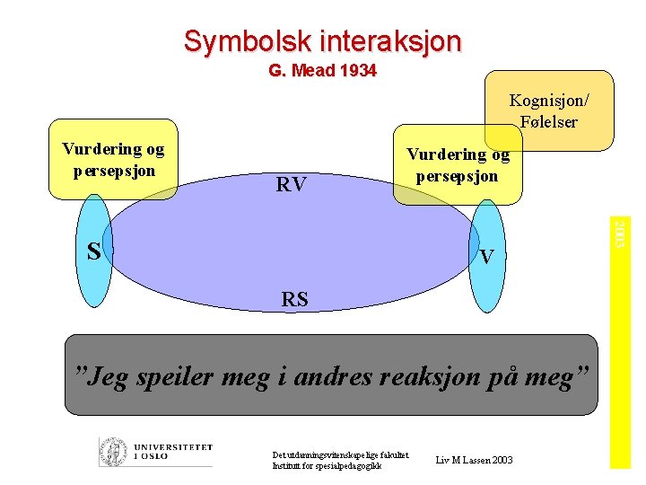 Symbolsk interaksjon G. Mead 1934 Kognisjon/ Følelser Vurdering og persepsjon RV Vurdering og persepsjon