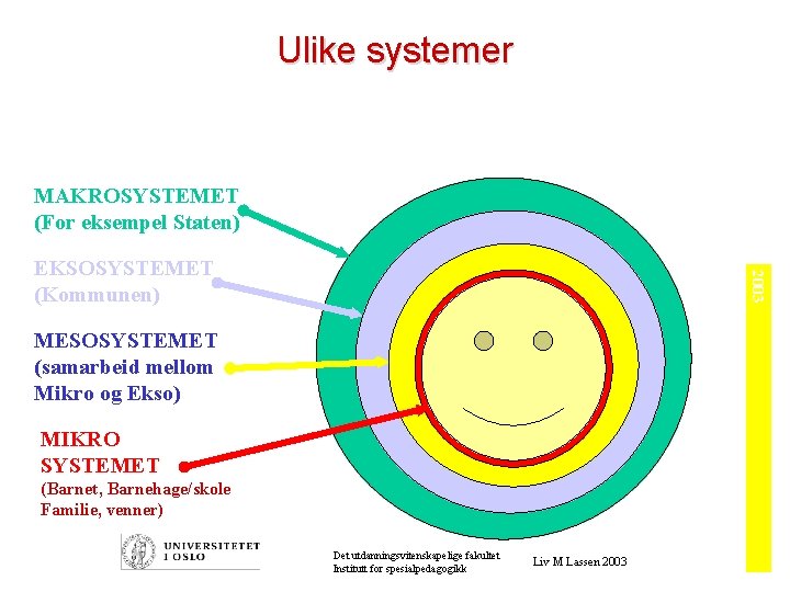 Ulike systemer MAKROSYSTEMET (For eksempel Staten) 2003 EKSOSYSTEMET (Kommunen) MESOSYSTEMET (samarbeid mellom Mikro og