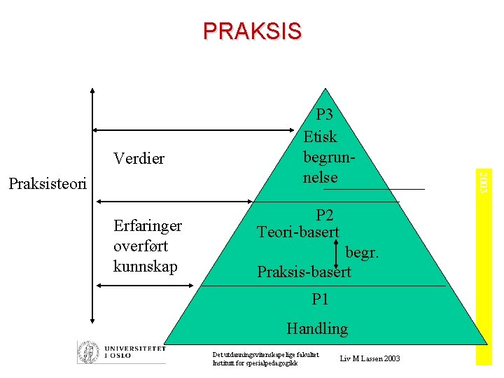 PRAKSIS Verdier Erfaringer overført kunnskap P 2 Teori-basert begr. Praksis-basert P 1 Handling Det