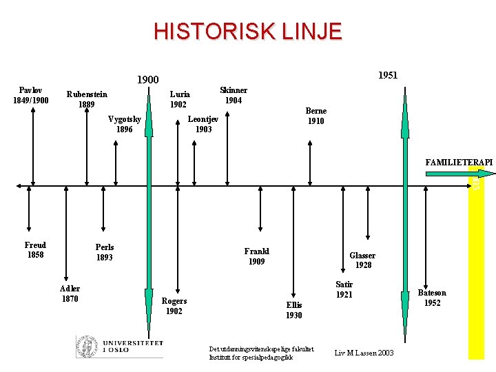 HISTORISK LINJE Pavlov 1849/1900 1951 1900 Rubenstein 1889 Skinner 1904 Luria 1902 Vygotsky 1896