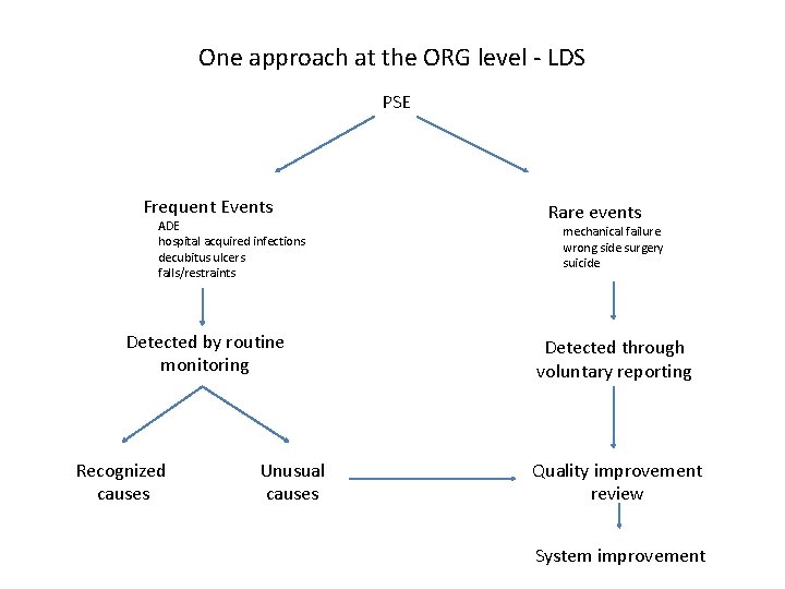 One approach at the ORG level - LDS PSE Frequent Events ADE hospital acquired