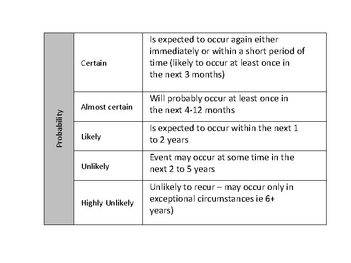 Probability Certain Is expected to occur again either immediately or within a short period