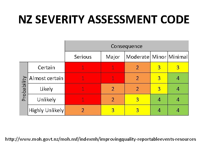 NZ SEVERITY ASSESSMENT CODE Probability Consequence Serious Major Moderate Minor Minimal Certain 1 1