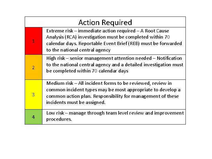 Action Required 1 2 Extreme risk – immediate action required – A Root Cause