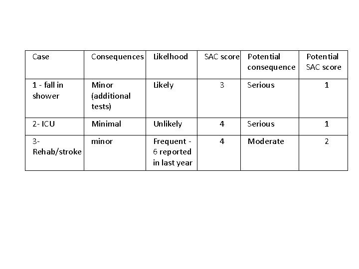 Case Consequences Likelhood SAC score Potential consequence Potential SAC score 1 - fall in