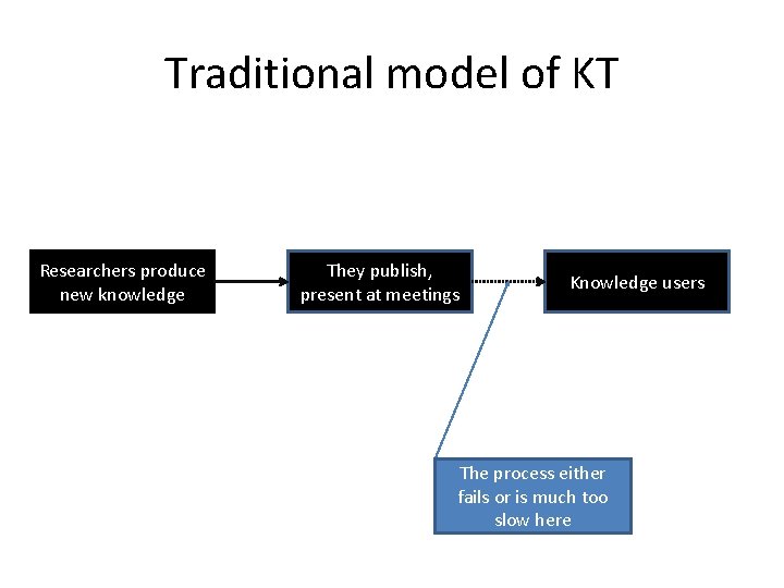 Traditional model of KT Researchers produce new knowledge They publish, present at meetings Knowledge