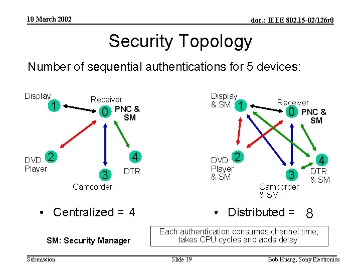 10 March 2002 doc. : IEEE 802. 15 -02/126 r 0 Security Topology Number