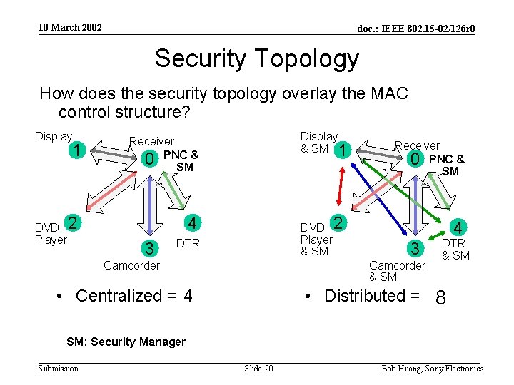 10 March 2002 doc. : IEEE 802. 15 -02/126 r 0 Security Topology How