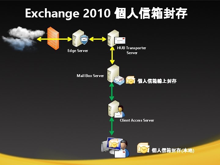 Exchange 2010 個人信箱封存 Edge Server HUB Transporter Server Mail Box Server 個人信箱線上封存 Client Access