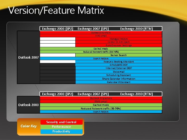 Version/Feature Matrix Exchange 2003 (SP 2) Exchange 2007 (SP 1) Exchange 2010 (RTM) Outlook