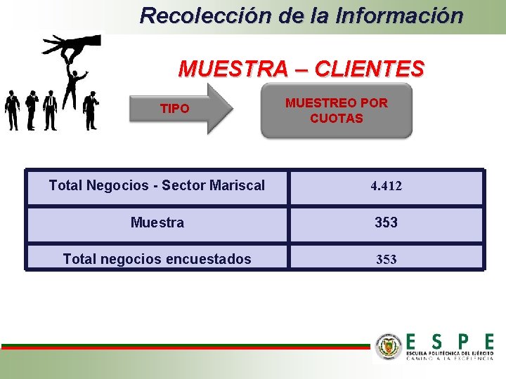 Recolección de la Información MUESTRA – CLIENTES TIPO MUESTREO POR CUOTAS Total Negocios -