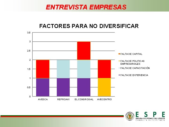 ENTREVISTA EMPRESAS FACTORES PARA NO DIVERSIFICAR 3, 5 3 2, 5 FALTA DE CAPITAL