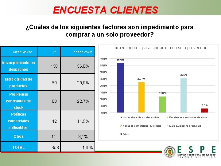 ENCUESTA CLIENTES ¿Cuáles de los siguientes factores son impedimento para comprar a un solo