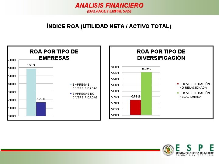 ANALISIS FINANCIERO (BALANCES EMPRESAS) ÍNDICE ROA (UTILIDAD NETA / ACTIVO TOTAL) 7, 00% 6,