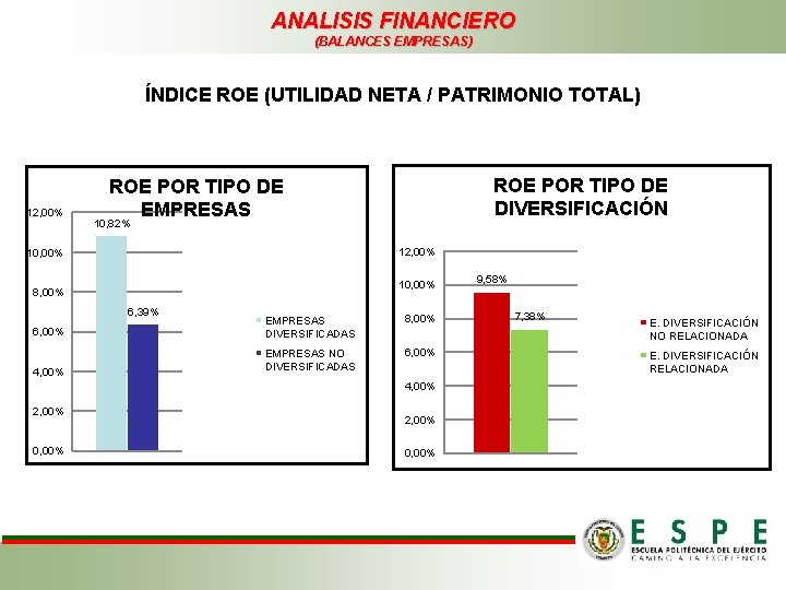 ANALISIS FINANCIERO (BALANCES EMPRESAS) ÍNDICE ROE (UTILIDAD NETA / PATRIMONIO TOTAL) 12, 00% ROE