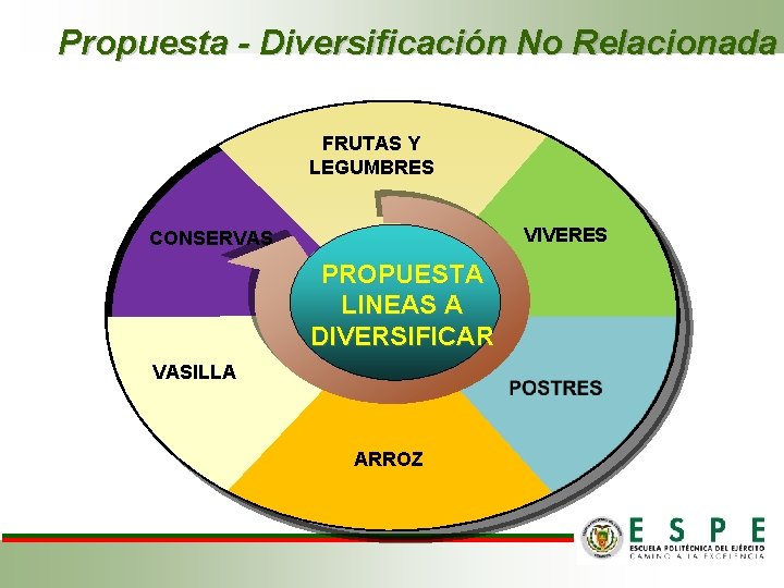 Propuesta - Diversificación No Relacionada FRUTAS Y LEGUMBRES VIVERES CONSERVAS PROPUESTA LINEAS A DIVERSIFICAR