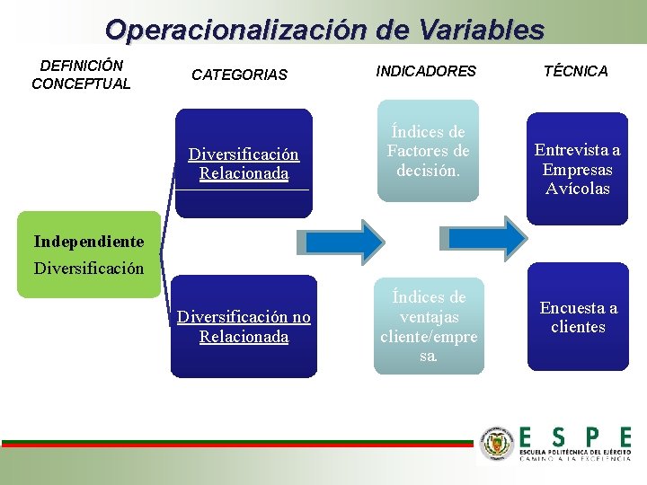 Operacionalización de Variables DEFINICIÓN CONCEPTUAL CATEGORIAS Diversificación Relacionada INDICADORES Índices de Factores de decisión.