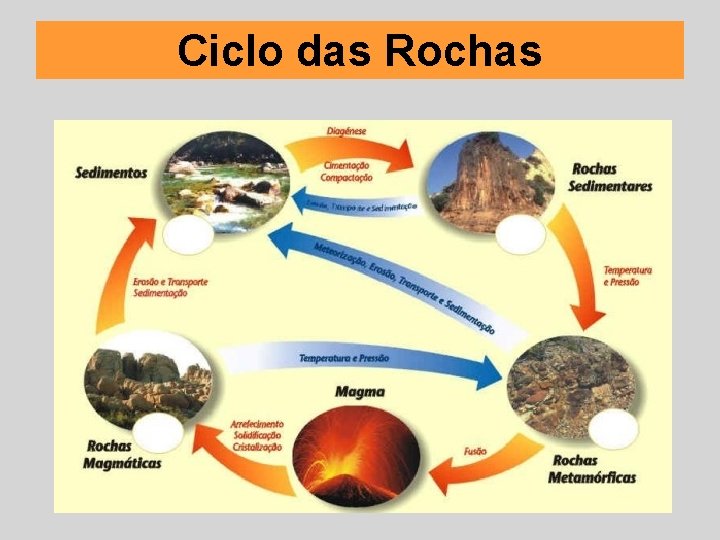 Ciclo das Rochas 