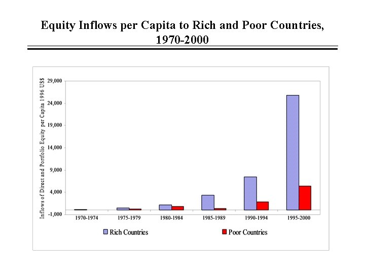 Equity Inflows per Capita to Rich and Poor Countries, 1970 -2000 Equity Inflows per Capita to Rich and Poor Countries, 1970 -2000