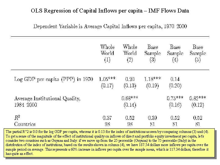 OLS Regression of Capital Inflows per capita – IMF Flows Data The partial R^2 OLS Regression of Capital Inflows per capita – IMF Flows Data The partial R^2