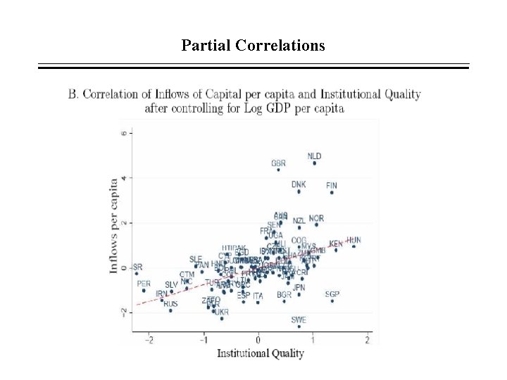 Partial Correlations Partial Correlations