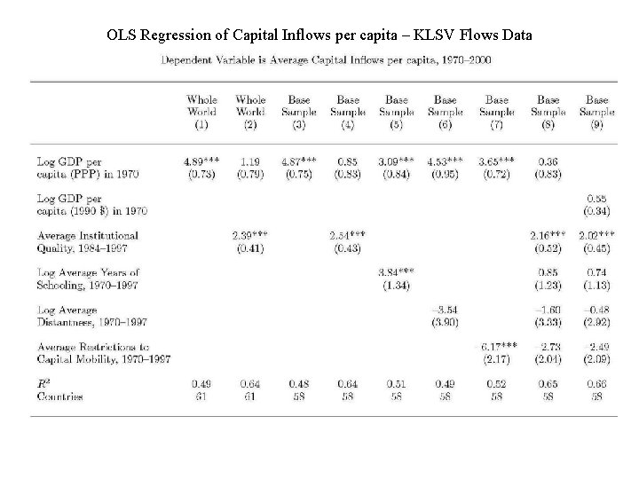 OLS Regression of Capital Inflows per capita – KLSV Flows Data OLS Regression of Capital Inflows per capita – KLSV Flows Data