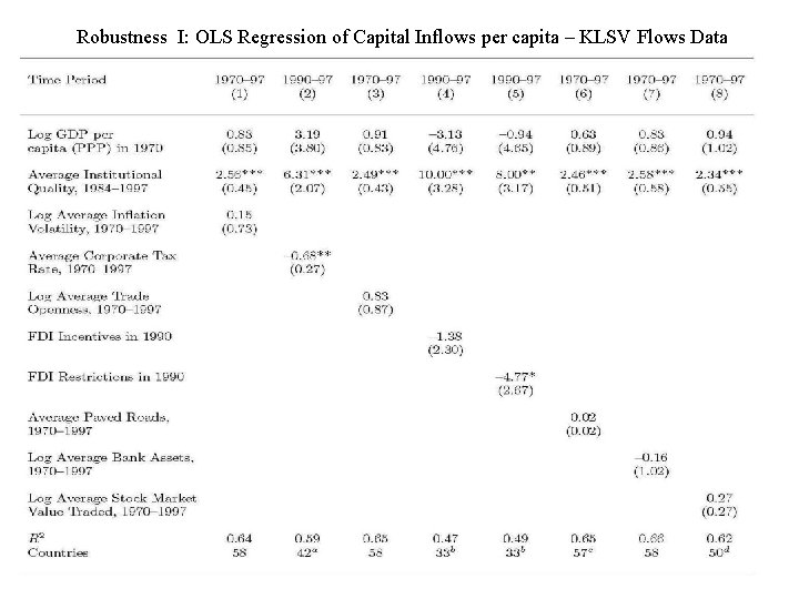 Robustness I: OLS Regression of Capital Inflows per capita – KLSV Flows Data Robustness I: OLS Regression of Capital Inflows per capita – KLSV Flows Data
